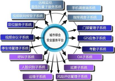 城市綜合安全服務平臺 打造新業態保安行業生態圈!